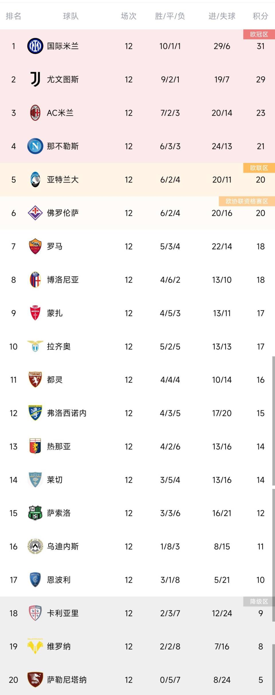 巴黎圣日耳曼五连胜继续领跑积分榜，AC米兰主帅陷下课危机！的简单介绍